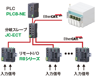 半導体装置の分散制御と計装