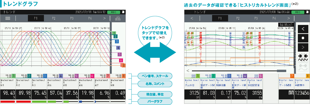 目的に応じて使い分けられるグラフ画面