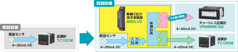 絶縁2出力変換器で安全に信号を分割できます。