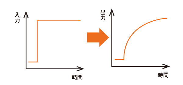 時定数フィルタ