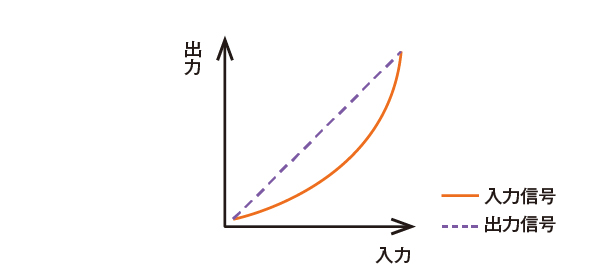 リニアライザ