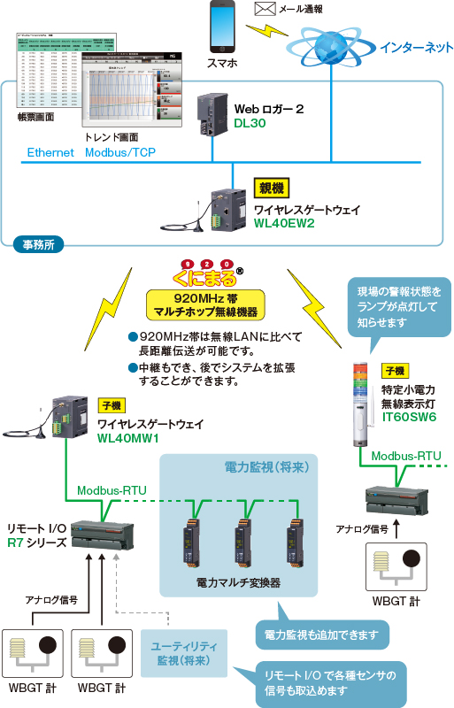 暑さ指数の異常警報と記録管理からスタートしてユーティリティ全般の監視にも拡張できるシステムが構築できました。