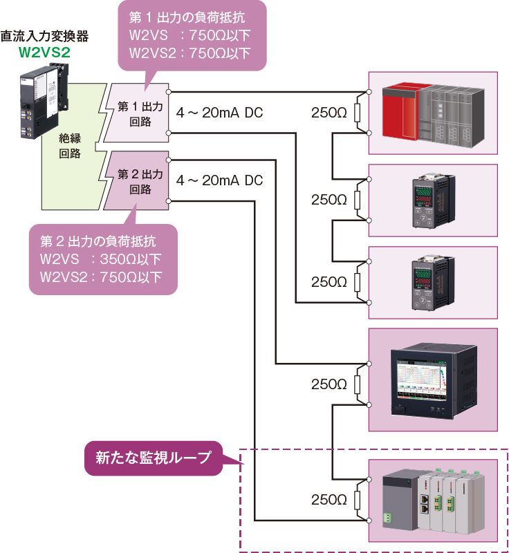  第2出力の許容負荷抵抗が750Ωの信号変換器に交換して監視ループを増設できました。