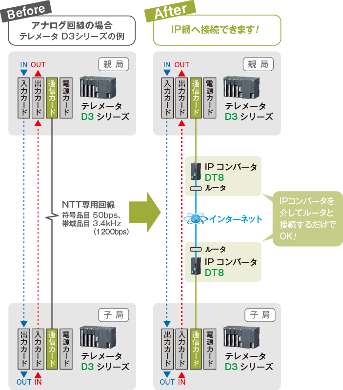 2029年3月で廃止される専用回線のテレメータシステムを最小の機器追加で簡単にIP化できました。
