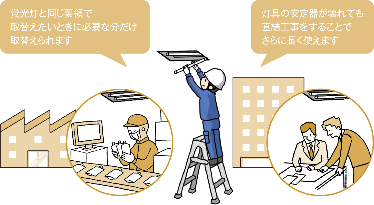 蛍光灯と同じ要領で取替えたいときに必要な分だけ取替えられます。灯具の安定器が壊れても直結工事をすることでさらに長く使えます