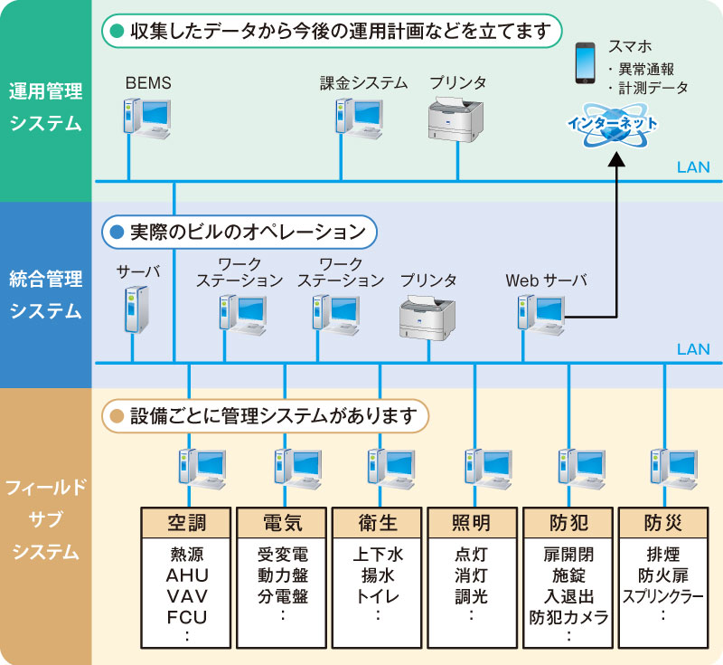 図：大規模ビルのBAイメージ