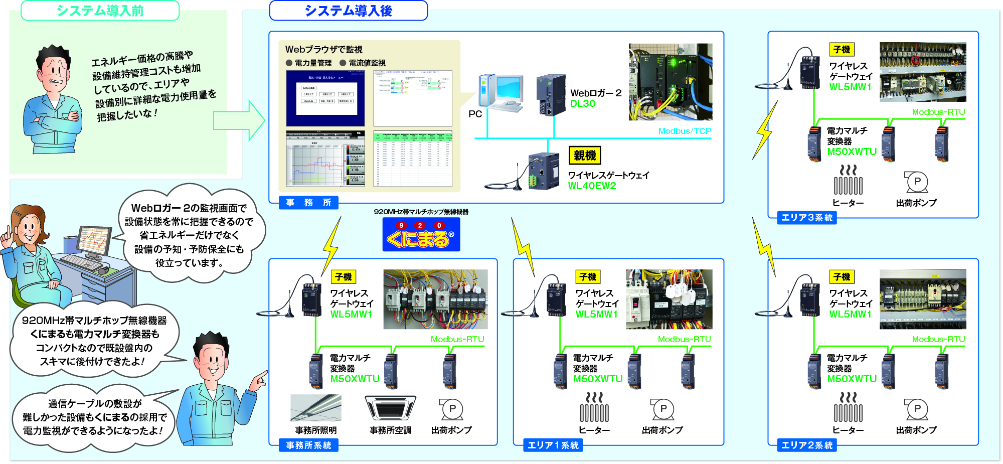 システム構成図 通信ケーブルの敷設が難しかった設備もくにまるの採用で電力監視ができるようになりました
