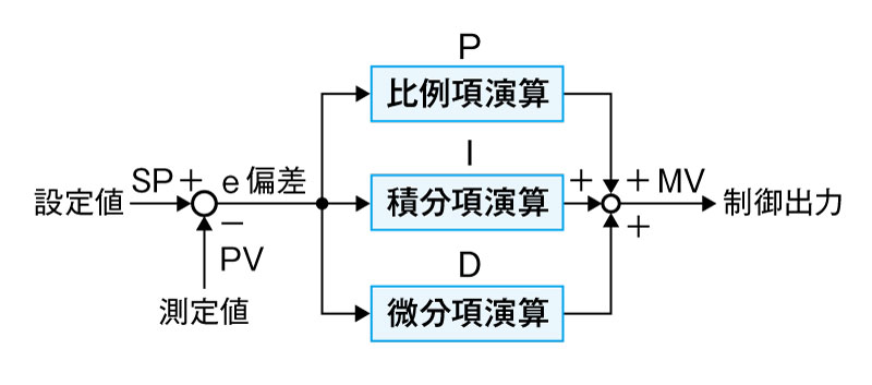 図1 PID制御（基本形）のアルゴリズム