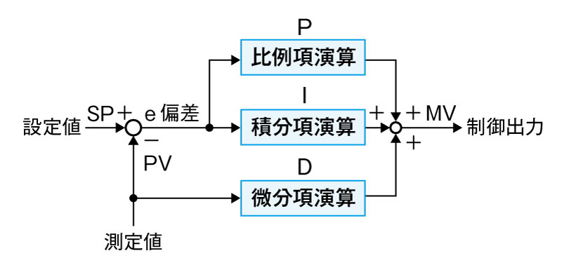 図2 PI-D制御（微分先行形PID制御）のアルゴリズム