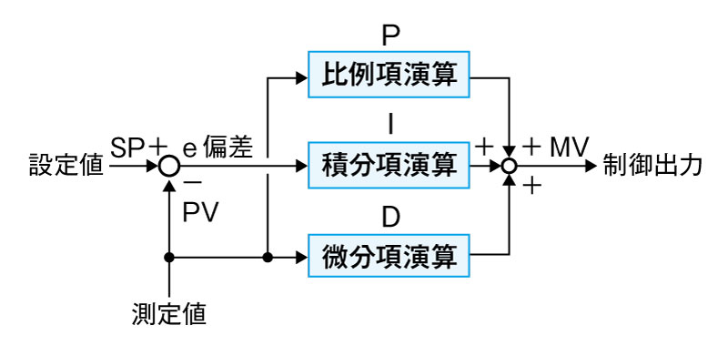 図3 I-PD制御（比例微分先行形PID制御）のアルゴリズム