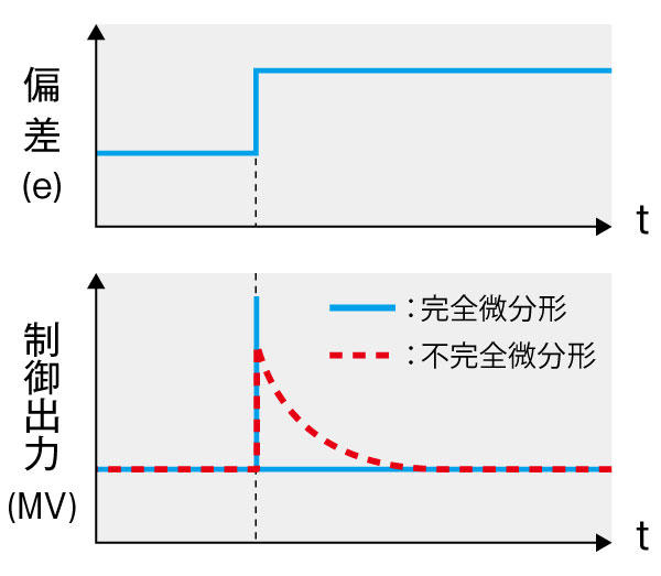 図4 完全微分形と不完全微分形の制御出力のステップ応答