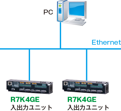 PCからModbus/TCP（Ethernet）プロトコルを介して入出力ユニットとの通信を行います。
