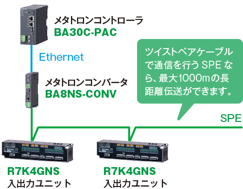 構成例 ツイストペアケーブルで通信を行うSPEなら、最大1000mの長距離伝送ができます。