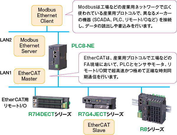 ModbusとEtherCAT 2系統通信