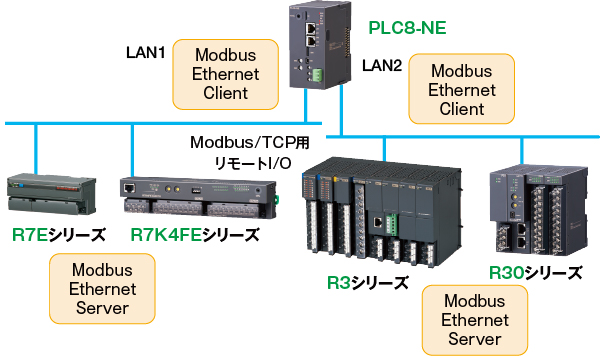 Modbus 2系統通信