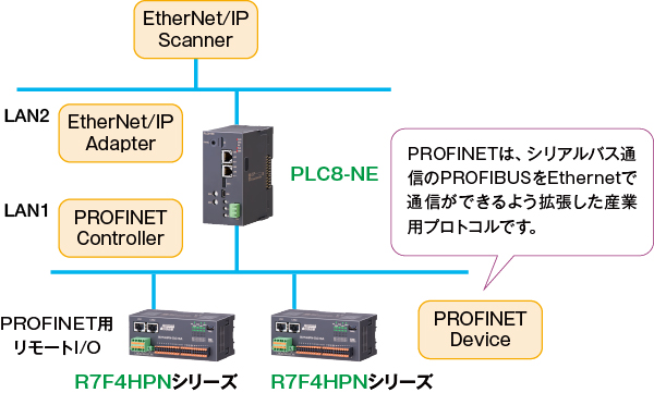 EtherNet/IPとPROFINET 2系統通信