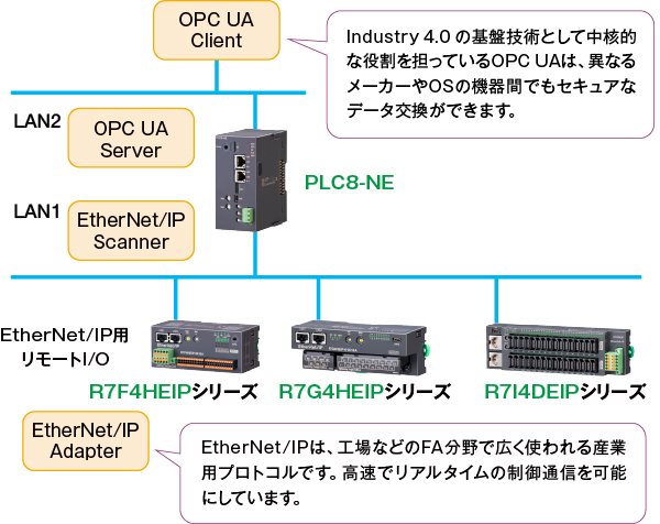 OPC UAとEtherNet/IP 2系統通信