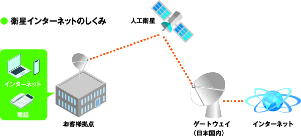 衛星インターネットのしくみ