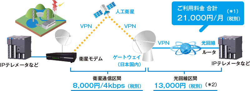 通信プラン