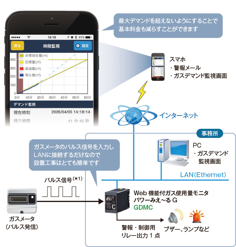 季節により使用量が変化する都市ガスのデマンドも電力と同様に監視できます。