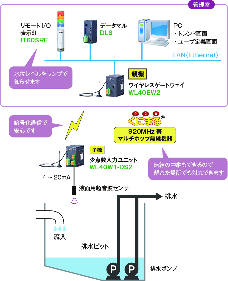  排水処理ピットの氾濫危険通報システムに920MHz帯マルチホップ無線機器くにまるが採用されました。