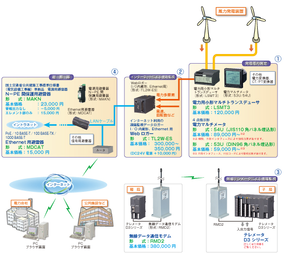 風力発電装置における計装アプリケーション