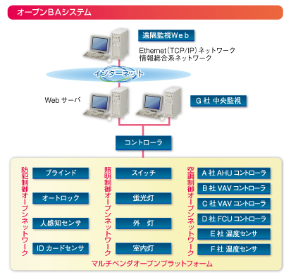 オープンBAシステム