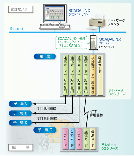 システム構成例