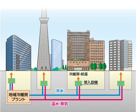 設備名：地域冷暖房 （DHC:District Heating and Cooling Plants）