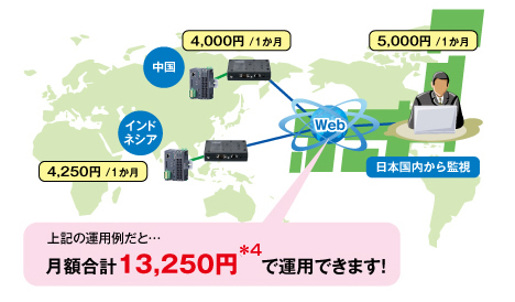 運用例：対象機器2台、監視側1ユーザーの構成の場合