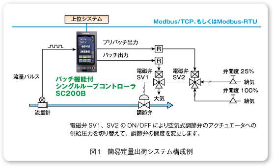 図1　簡易定量出荷システム構成例 