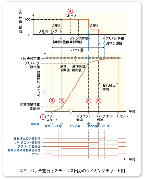 図2　バッチ進行とステータス出力のタイミングチャート例 