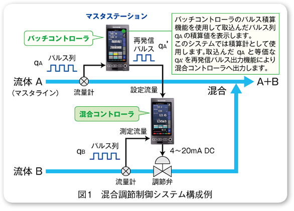 図1　混合調節制御システム構成例 