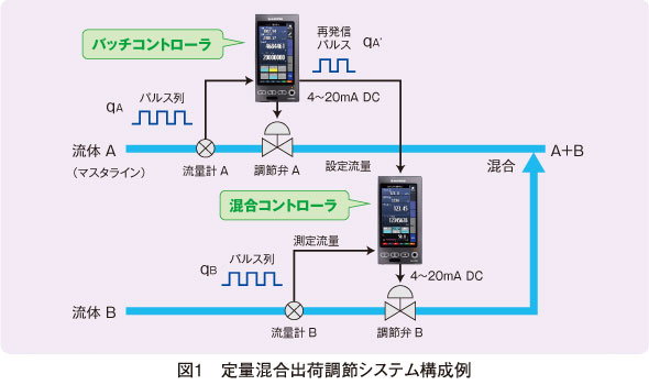 図1　定量混合出荷調節システム構成例