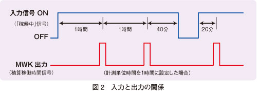 図2　入力と出力の関係