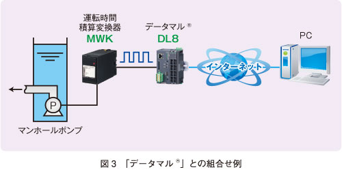 図3　「データマル®」との組合せ例