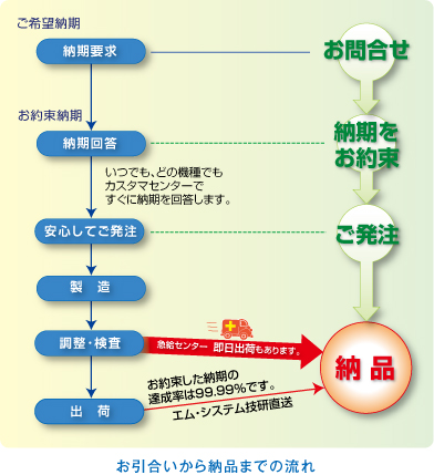 お引合いから納品までの流れ