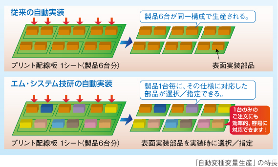 「自動変種変量生産」の特長