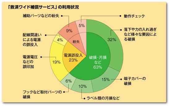 救済ワイド補償サービスの利用状況