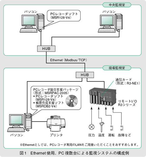 図1　Ethernet使用、PC複数台による監視システムの構成例