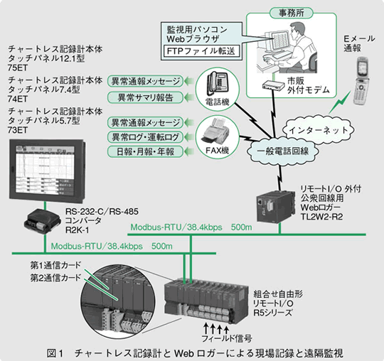 図1　チャートレス記録計とWebロガーによる現場記録と遠隔監視