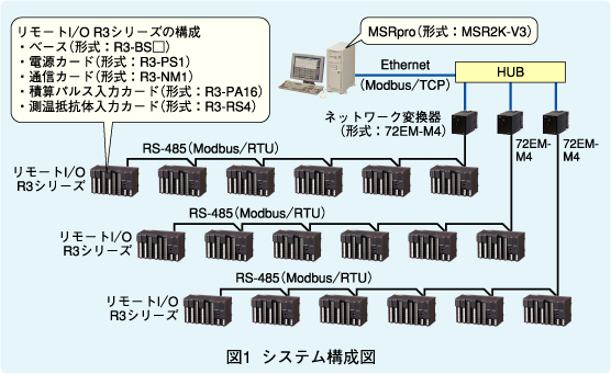 図1 システム構成図