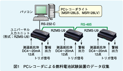 図1 PCレコーダによる燃料電池試験装置のデータ収集