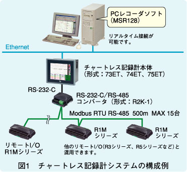 図1 チャートレス記録計システムの構成例