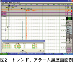 図2 トレンド、アラーム履歴画面例