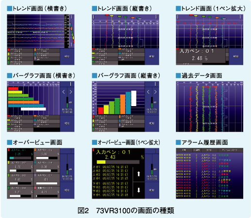 図2 73VR3100の画面の種類