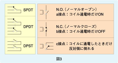 図3