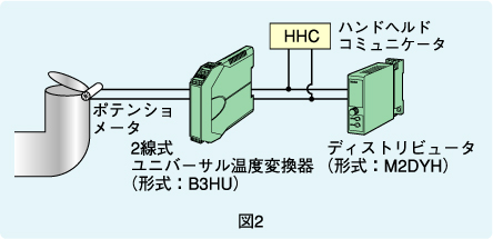 図2