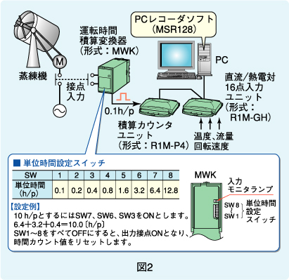 図2