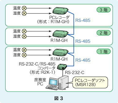 図3